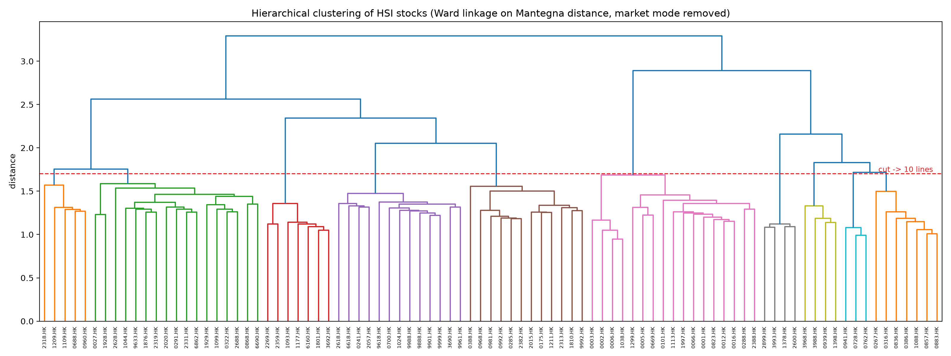 Dendrogram of the hierarchical clustering with the nine-line cut marked