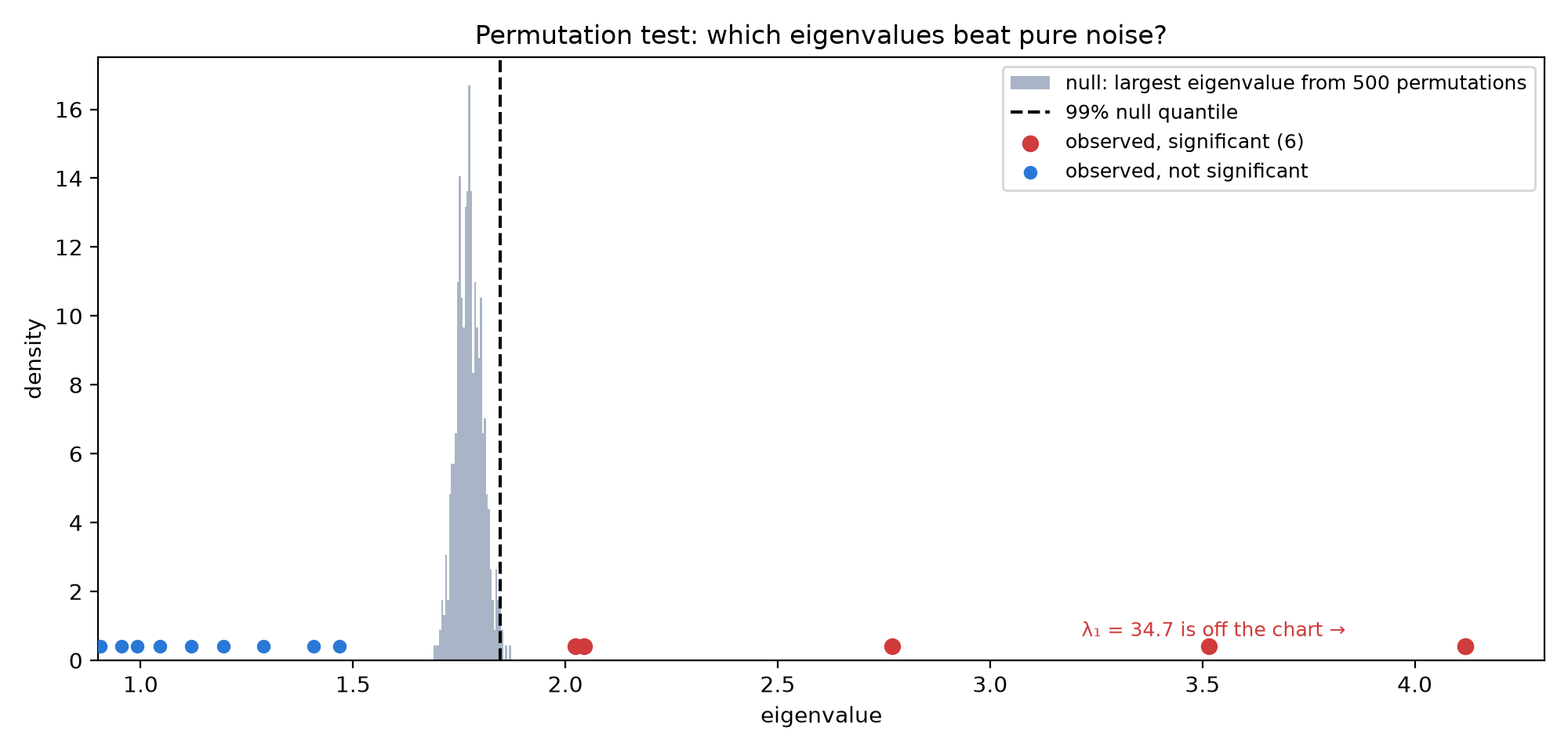 Permutation-test null distribution of the largest eigenvalue with the observed significant eigenvalues marked