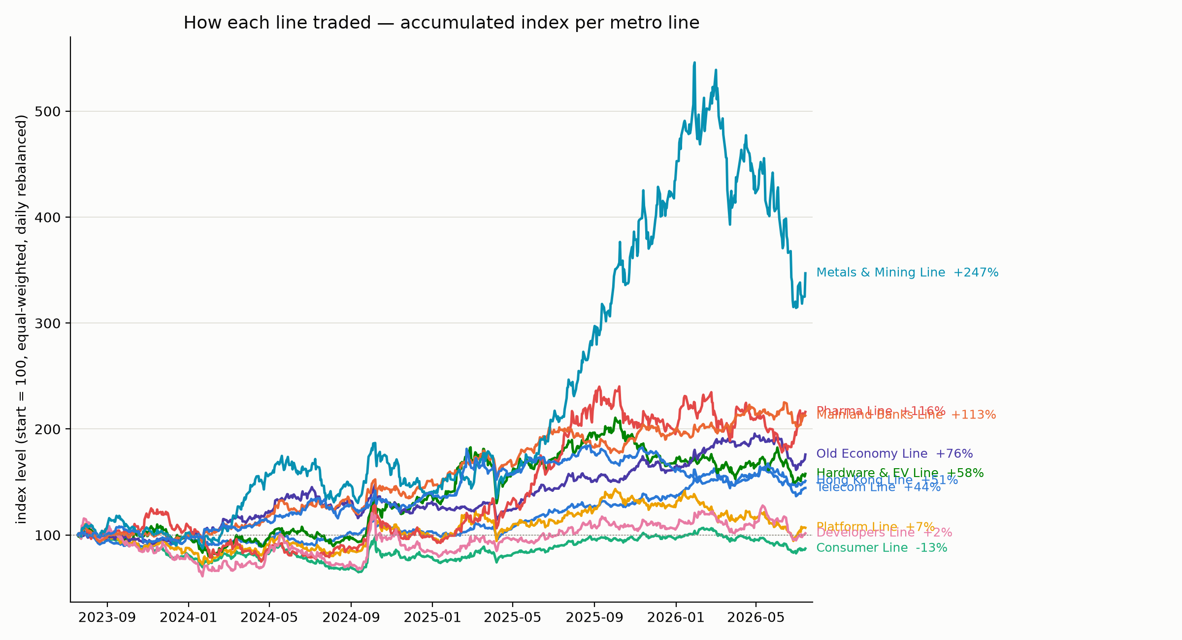 Accumulated equal-weighted index per line over three years, from +247% for metals to −13% for consumer