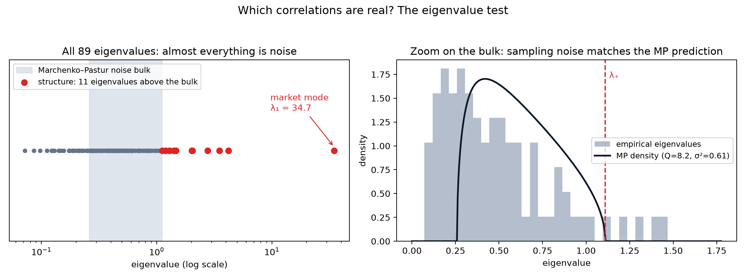 Eigenvalue spectrum against the Marchenko–Pastur prediction: most eigenvalues sit in the noise bulk, ten stand out, the market mode is far outside