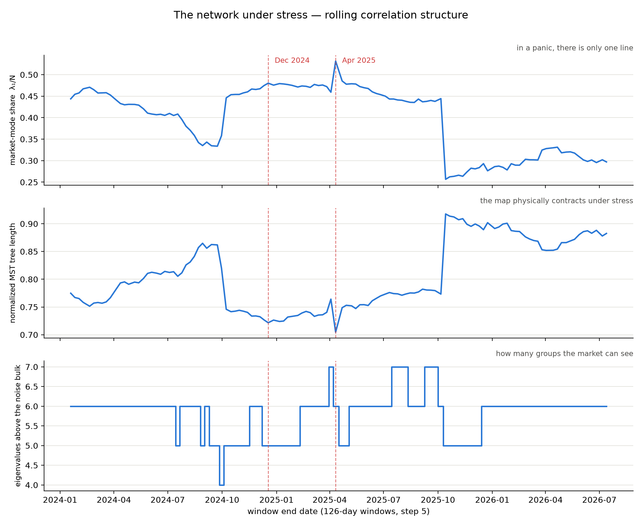 Rolling window metrics: market-mode share, tree length, and number of visible groups over time, with the April 2025 spike marked
